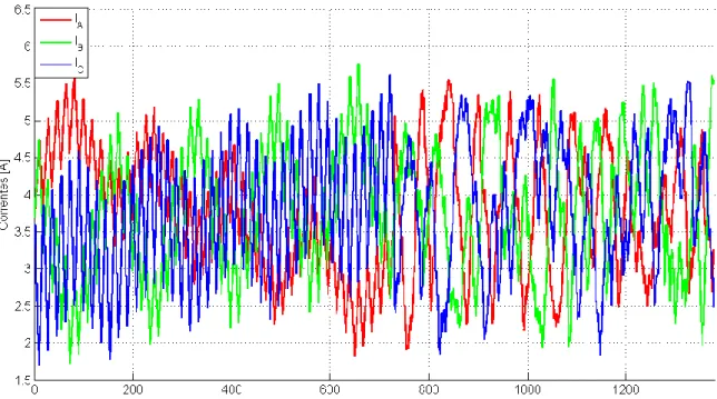 Figura 4.6 - Correntes do estator do MIT nas três fases decorrentes da aplicação do BD1