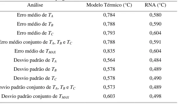Tabela 4.1 - Resultados estatísticos para se verificar a capacidade de generalização -  capacidade de 80% das amostras do BD1 em representar os 20% remanescentes