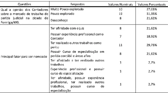 Tabela 2 – Opinião dos contadores sobre o mercado de perícia judicial na cidade de Formiga/ MG e sobre o  principal fator para ser nomeado 