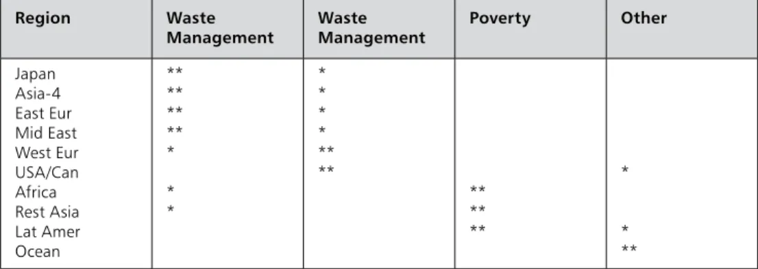 Table 6 - Most pressing environmental problems (2006)