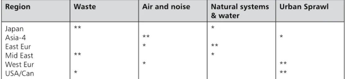 Table 9 - Most pressing urban environmental problems (2006)