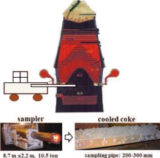 Figure 1. The schematic diagram of high-temperature coke sampled from BF tuyere.
