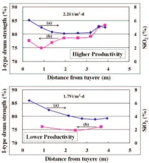 Figure 6. I-type  drum  strength  of  coke  versus  (a)SiO 2 content(%); (b)sampling distance from tuyere(m) at various HM productivities.