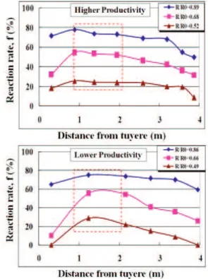 Figure 12. The  coke  reaction  rate  (at  various  residual radius)  versus  sampling  coke    distance  from tuyere at various productivities.