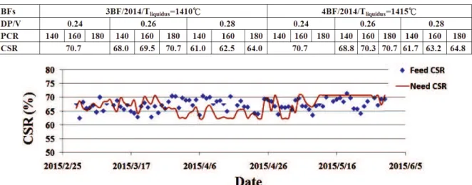 Table 4. The  required  CSR  index  of  No.3  and  No.4  BF  at  different  DP/V  (0.24-0.28)  and  PCR  (140-180)  based  on  the averaged T liquidus in 2014.