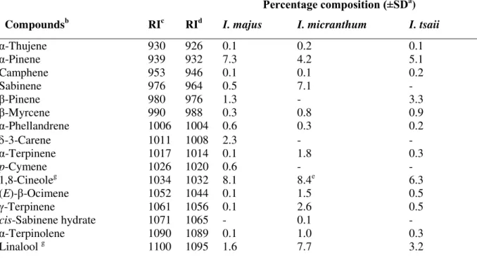 Table 1. Volatile constituents of I. majus, I. micranthum and I. tsaii from Vietnam   Percentage composition (±SD a )    Compounds b     RI c RI d I