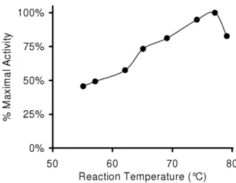 Figure 2. Biochemical characterization of 3173 Pol. The thermal profile of the 3173 Pol was determined by assay at the indicated temperatures