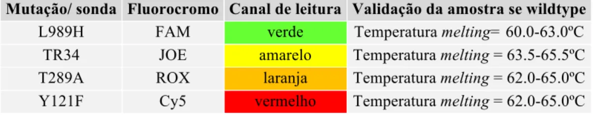 Tabela 2.3: Valores de Temperatura de Melting  da amostra se mutante para os diferentes loci cuja mutação confere  resistência aos azóis 