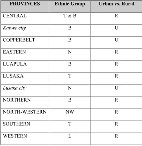 Tab. 1 – Zambia Provinces According to their Social profile 