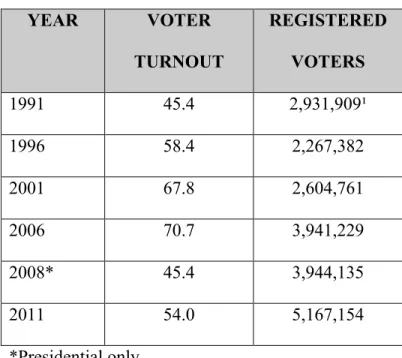 Tab. 2 – National Voter Turnout  YEAR  VOTER  TURNOUT  REGISTERED VOTERS  1991  45.4  2,931,909¹  1996  58.4  2,267,382  2001  67.8  2,604,761  2006  70.7  3,941,229  2008*  45.4  3,944,135  2011  54.0  5,167,154  *Presidential only