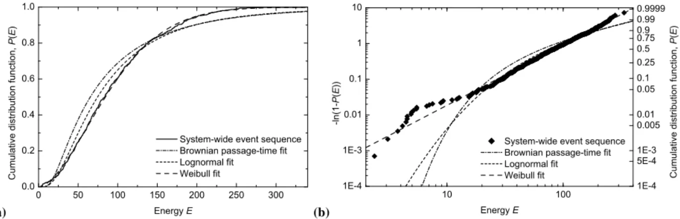 Fig. 7. Slider-block model: The recurrent cumulative frequency-energy distribution for the sequence of 715 system-wide events (on a given fault)