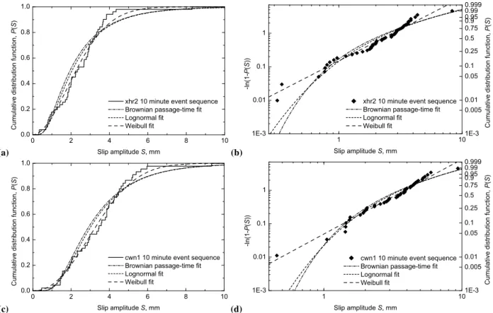 Fig. 2. Creep events (at a given point on a fault): the recurrent cumulative frequency-amplitude distributions for the sequences of 51 slip amplitudes of the xhr2 10 min record, (a) and (b), and of 45 slip amplitudes of the cwn1 10 min record, (c) and (d)