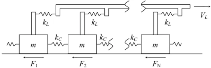 Fig. 4. Illustration of one-dimensional slider-block model. A linear array of N=500 blocks of mass m is pulled along a surface at a  con-stant velocity V L by a loader plate