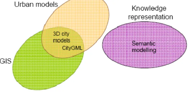 Fig. 1.  Ontologies as knowledge representation  techniques used to integrate or interconnect urban data 