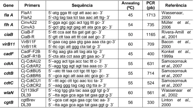 Tabela  2  -  Condições  das  reacções  de  PCR  dos  genes  de  virulência  pesquisados  para  Campylobacter jejuni 