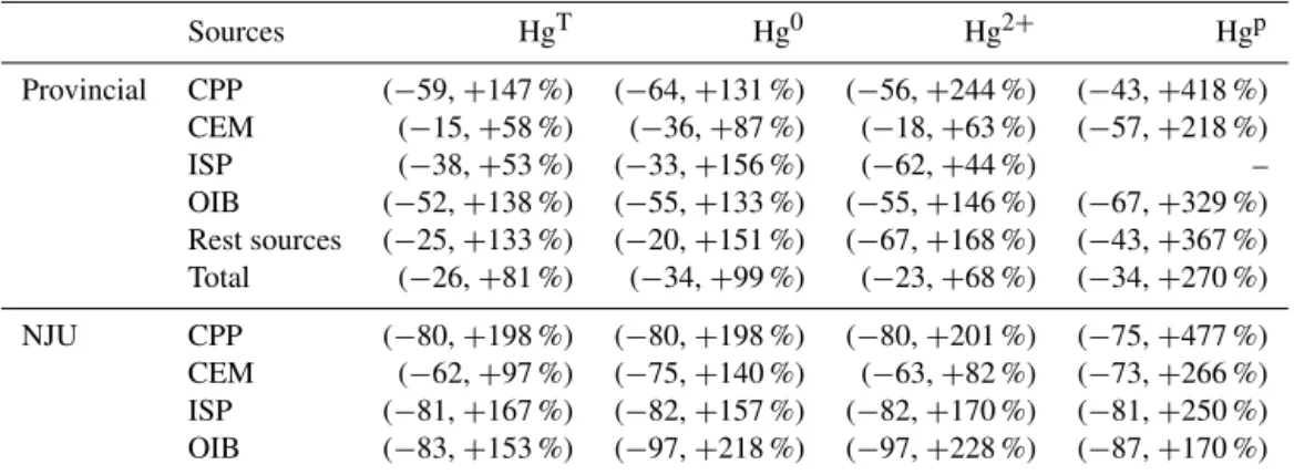 Table 4. Uncertainties in Hg emissions in Jiangsu in provincial and national (NJU) inventories by source, expressed as the 95 % confidence intervals of central estimates.