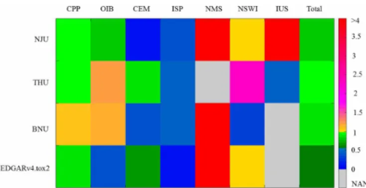 Figure 2a and b represent the relative changes in given pa- pa-rameters between the provincial and other inventories, and the subsequent differences in Hg emissions for Category 1 sources, using Eqs