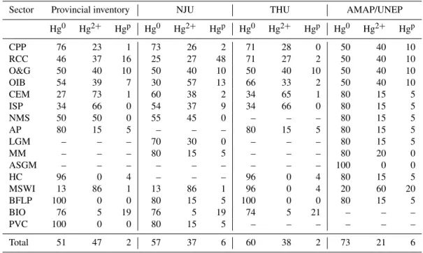 Table 2. Hg speciation profiles by sector and the mass fractions to total emissions in multi-scale inventories (%).