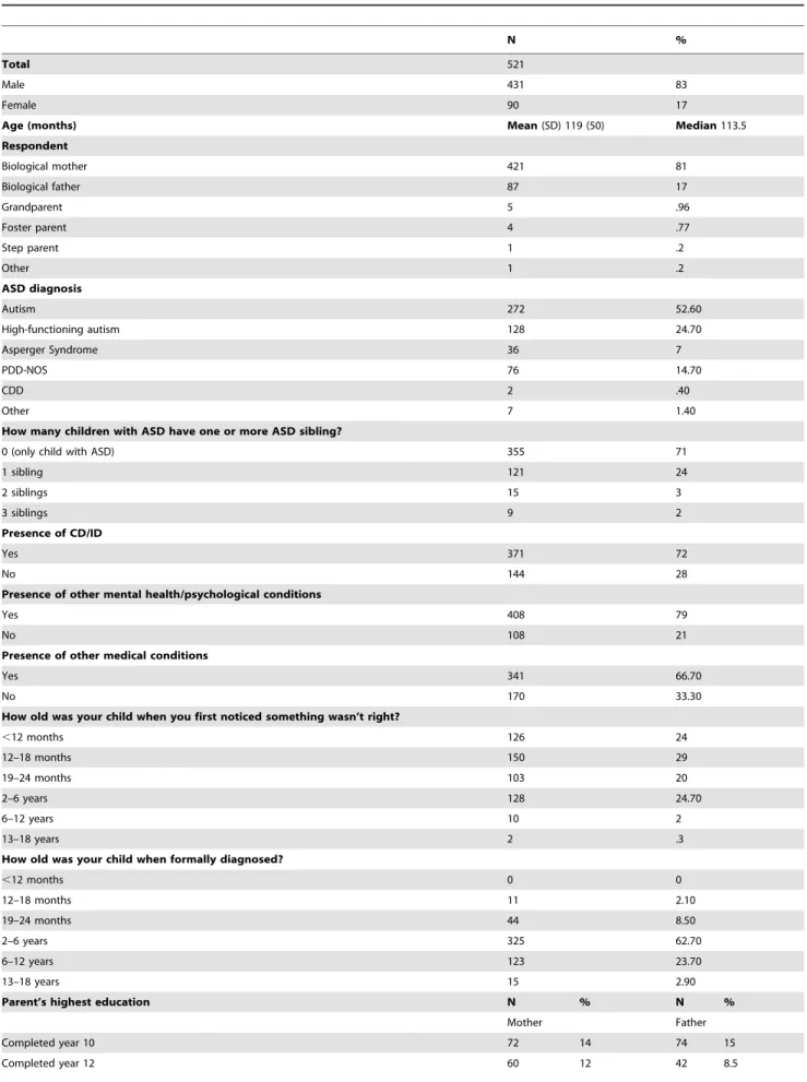 Table 4. Characteristics of the children with ASD and their families.
