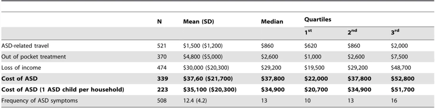 Table 5. Descriptive statistics for all estimated cost variables (rounded to nearest dollar) and cumulative presence of ASD symptomatology.