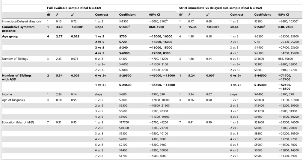 Table 6. Regression model of symptom frequency and delay from first identifying a problem to ultimate diagnosis and the total cost including covariates.