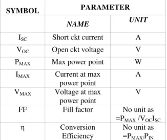 FIG 1:      DC EQUIVALENT MODEL OF SOLAR CELL 