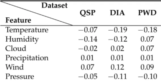 Table 2. Correlation of weather features with the target ’occupied’.
