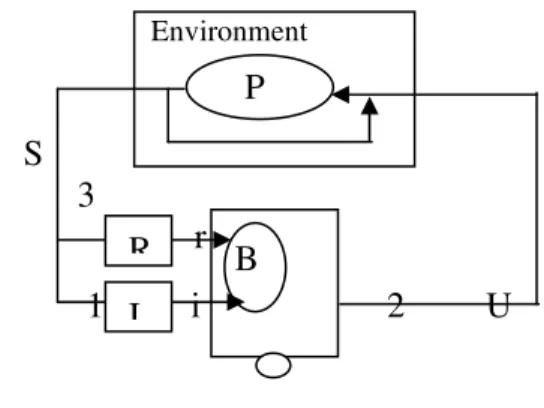 Fig. 1:  Standard  Model  of  the  Reinforcement  Learning  B    Environment     P R I 