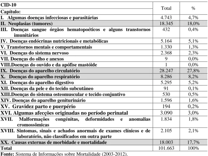 Tabela 2: Mortalidade na população humana por Capítulo do CID-10, Distrito Federal. 