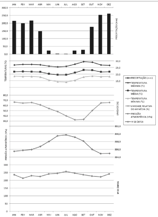Figura  3:  Correlações  entre  as  variáveis  climatológicas  e  os  óbitos  por  doenças  do  aparelho  circulatório (médias mensais entre os anos de 2003 a 2012), no Distrito Federal