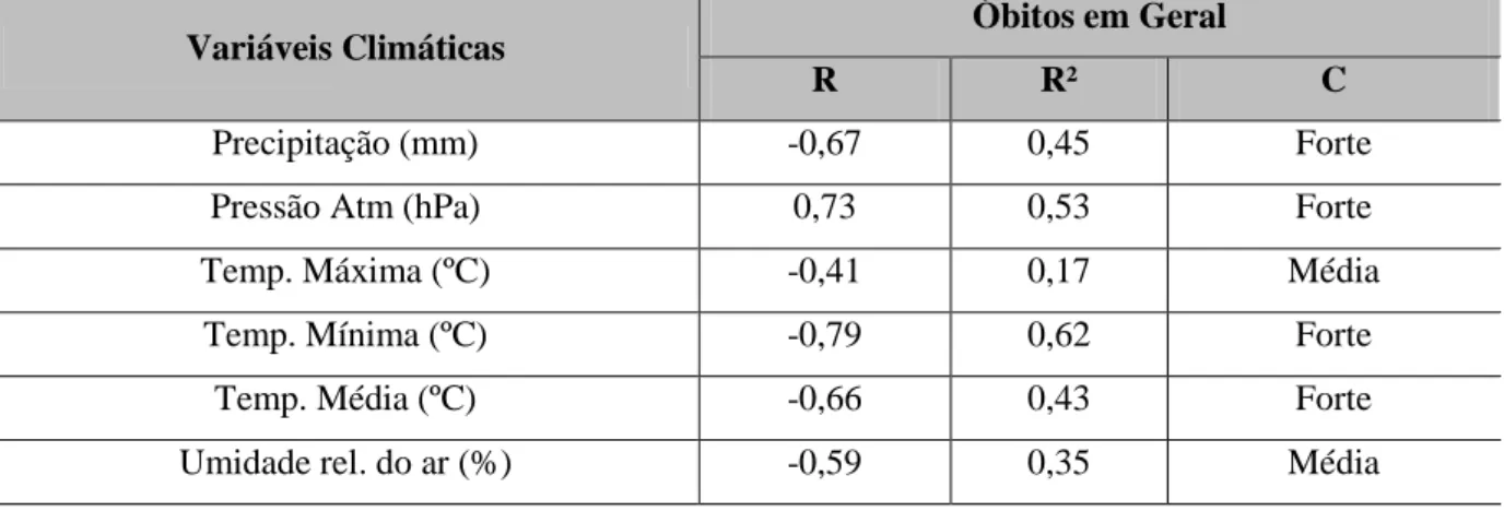 Tabela  5:  Valores  dos  coeficientes  de  correlação  (R),  de  determinação  (R²)  e  classificação  (C) encontrados entre as variáveis climatológicas e o número de óbitos mensais por doenças  circulatórias ocorridas no Distrito Federal, 2003-2012