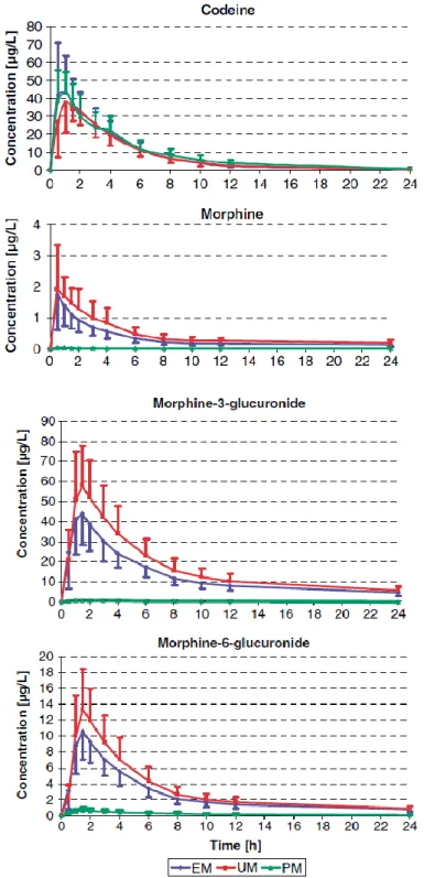 Figura 8 - Variação das concentrações urinárias de metabolitos ao longo do tempo. 