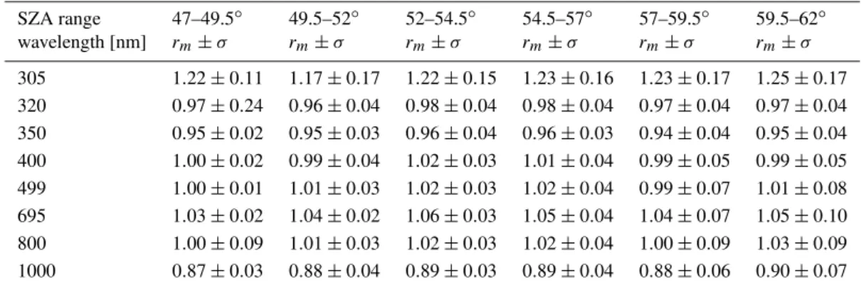Table 1. Agreement between measured and modelled spectra of downwelling irradiance for small ranges of SZA