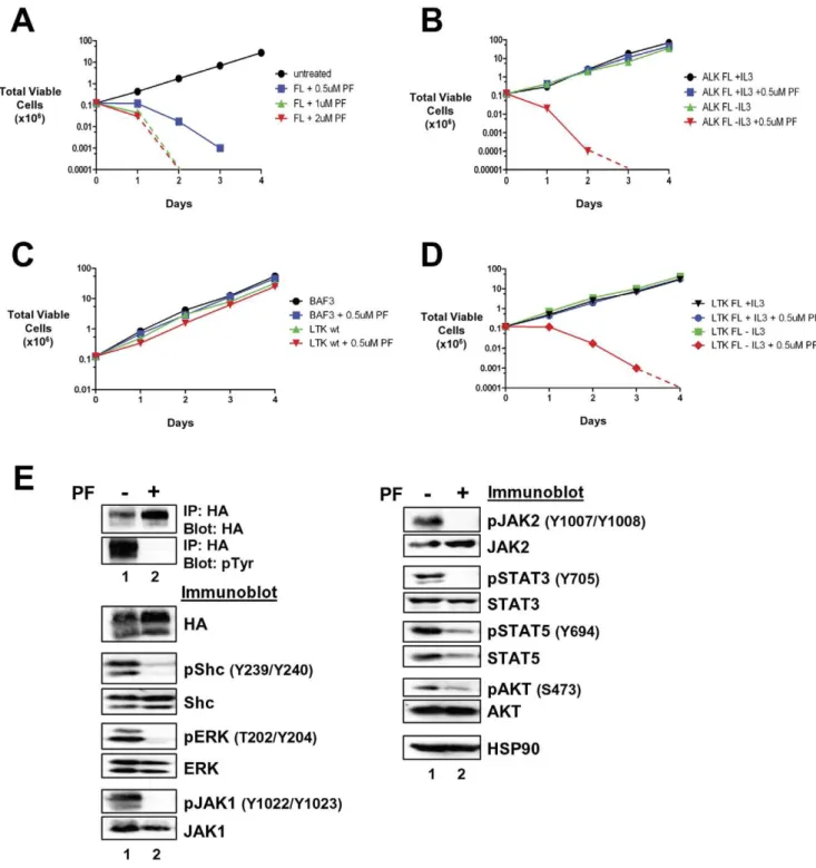 Figure 6. Transformed LTK-F568L BaF3 cells are sensitive to the ALK inhibitor PF-2341066