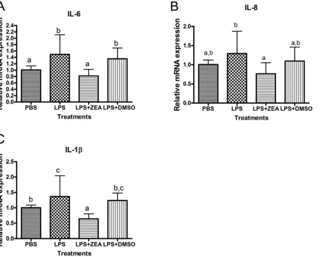 Figure 6. Quantitative PCR showing mRNA expression of inflammatory cytokines and chemokines in LPS stimulated BEAS-2B cells.