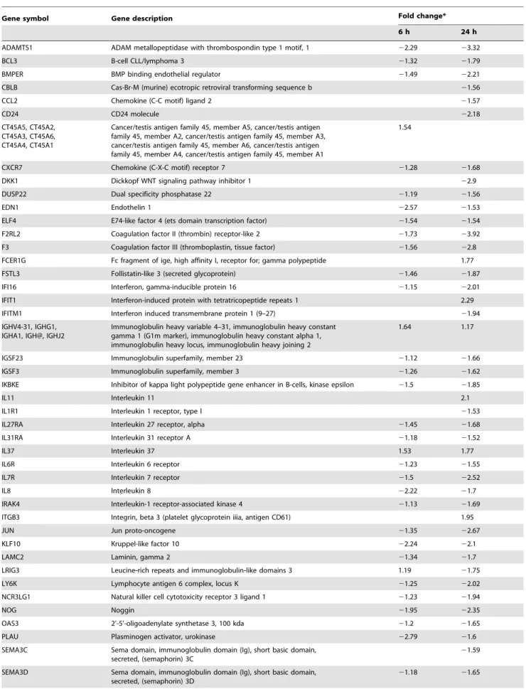 Table 7. Differentially expressed genes related to inflammatory responses.