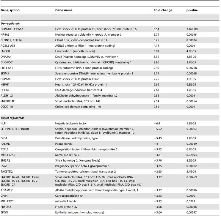 Table 2. The 30 most differentially expressed genes in BEAS-2B cells after 24 h treatment with ZEA.