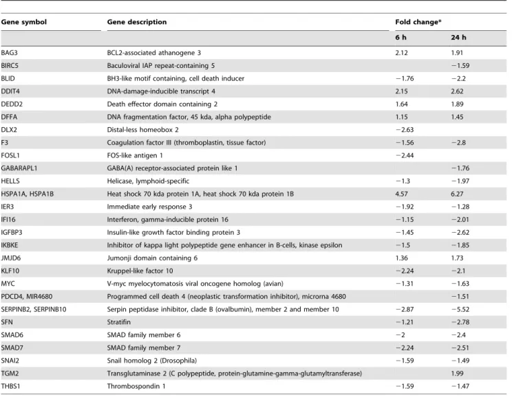 Table 6. Differentially expressed genes related to apoptosis.