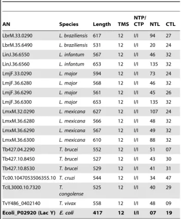 Table 1. Description of the main characteristics of the used sequences. AN Species Length TMS NTP/CTP NTL CTL LbrM.33.0290 L