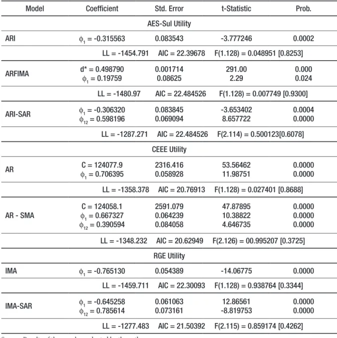 Table 2 – Models of Electrical Energy delivered to the industrial sector in Rio Grande do Sul.