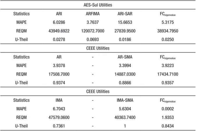 Table 4 shows that the combination of forecasts by means of FC always presents at least one result  better than individual forecasting, using MAPE, REQM and U-Theil criteria
