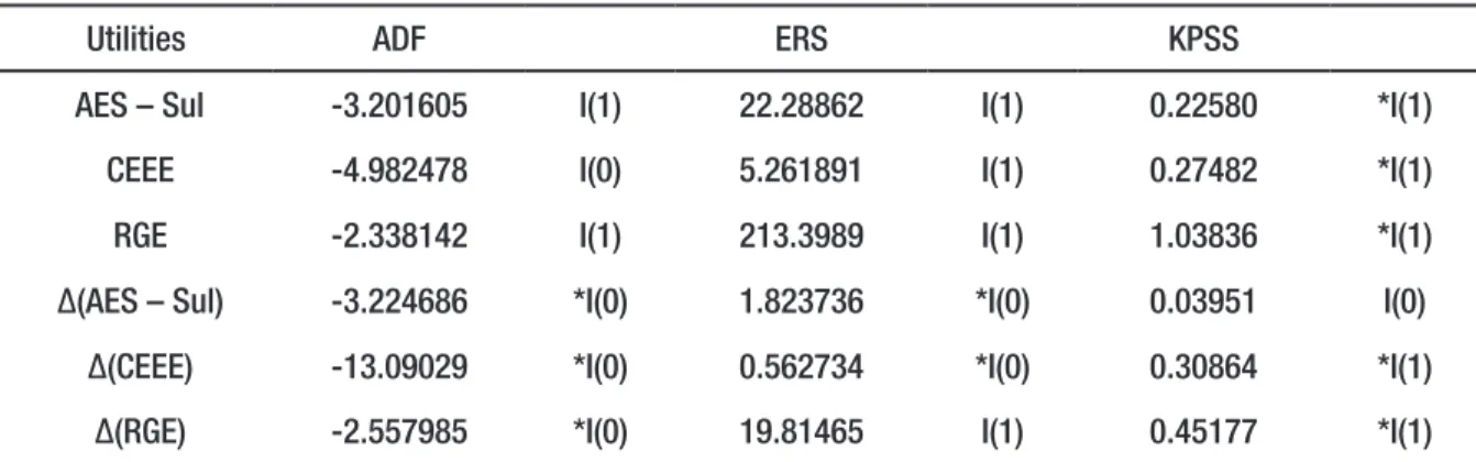 Table 1 – Unit root ADF, ERS and KPSS tests applied to the variable FEE distributed by the utilities  AES-Sul, CEEE and RGE.