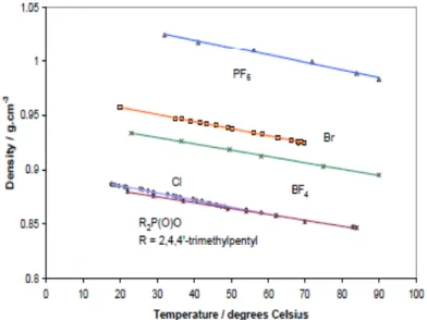 Fig. 6 - Efeito do anião na densidade de um líquido iónico 13 . 