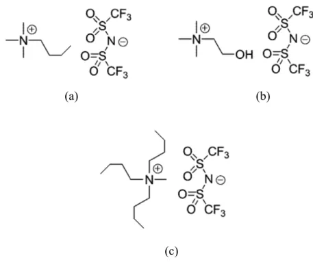 Fig. 7 - Líquidos iónicos da classe dos tetraalquilamónio em estudo, (a) Butiltrimetilamónio  bis(trifluorometilsulfonil)imida – [N 4111 ][Tf 2 N], (b) Colina bis(trifluorometilsulfonil)imida – 