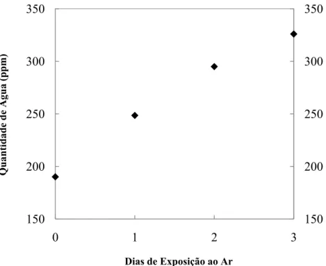 Fig. 11 - Representação gráfica da quantidade de água ganha pelo [N 4111 ][Tf 2 N], quando exposto  ao ar, ao longo do tempo