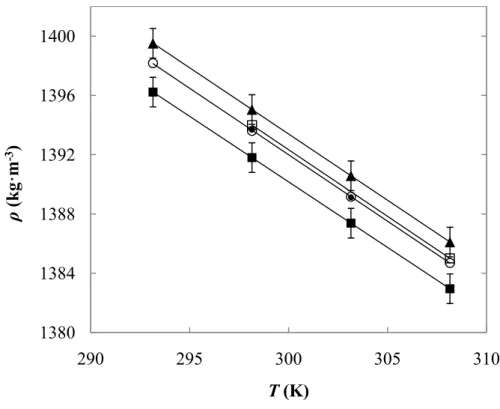 Fig. 15 - Valores de densidade do [N 4111 ][Tf 2 N] puro em função da temperatura, determinados  por utilização do DSA 5000 M (○) e do DMA 60/602 (●), e retirados da literatura: Jacquemin et 