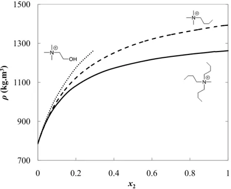 Fig. 19 - Comportamento geral da densidade em função da fracção molar das misturas  [Colina][Tf 2 N] + etanol (˖˖˖), [N 4111 ][Tf 2 N] + etanol  ( ̶   ̶   ̶ ) e [N 4441 ][Tf 2 N] + etanol (▬) a 25 ºC