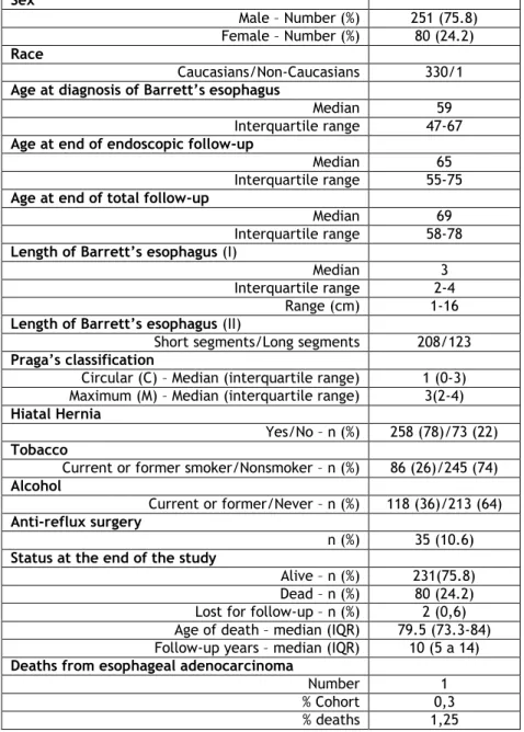 Table 1. Characteristics of the 331 patients with Barrett’s esophagus  Sex 
