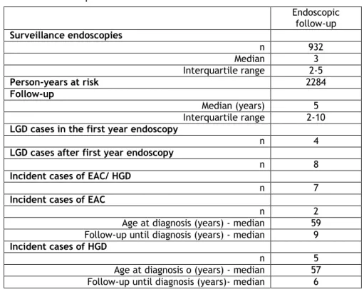 Table 3. Incidence of EAC and of HGD in the cohort 