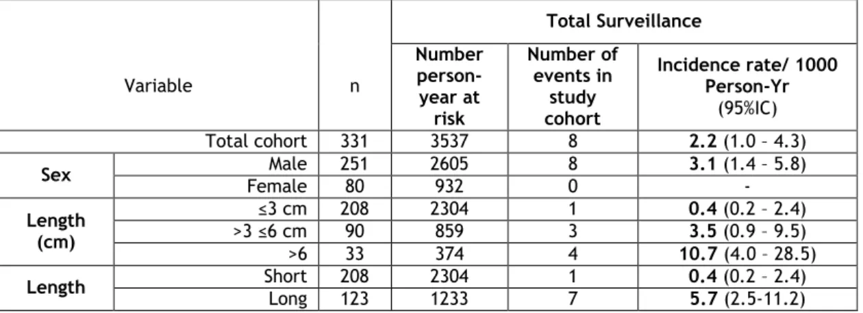 Table 5. Incidence of HGD/EAC in the cohort considering surveillance time calculation methodology  used by population-based studies 